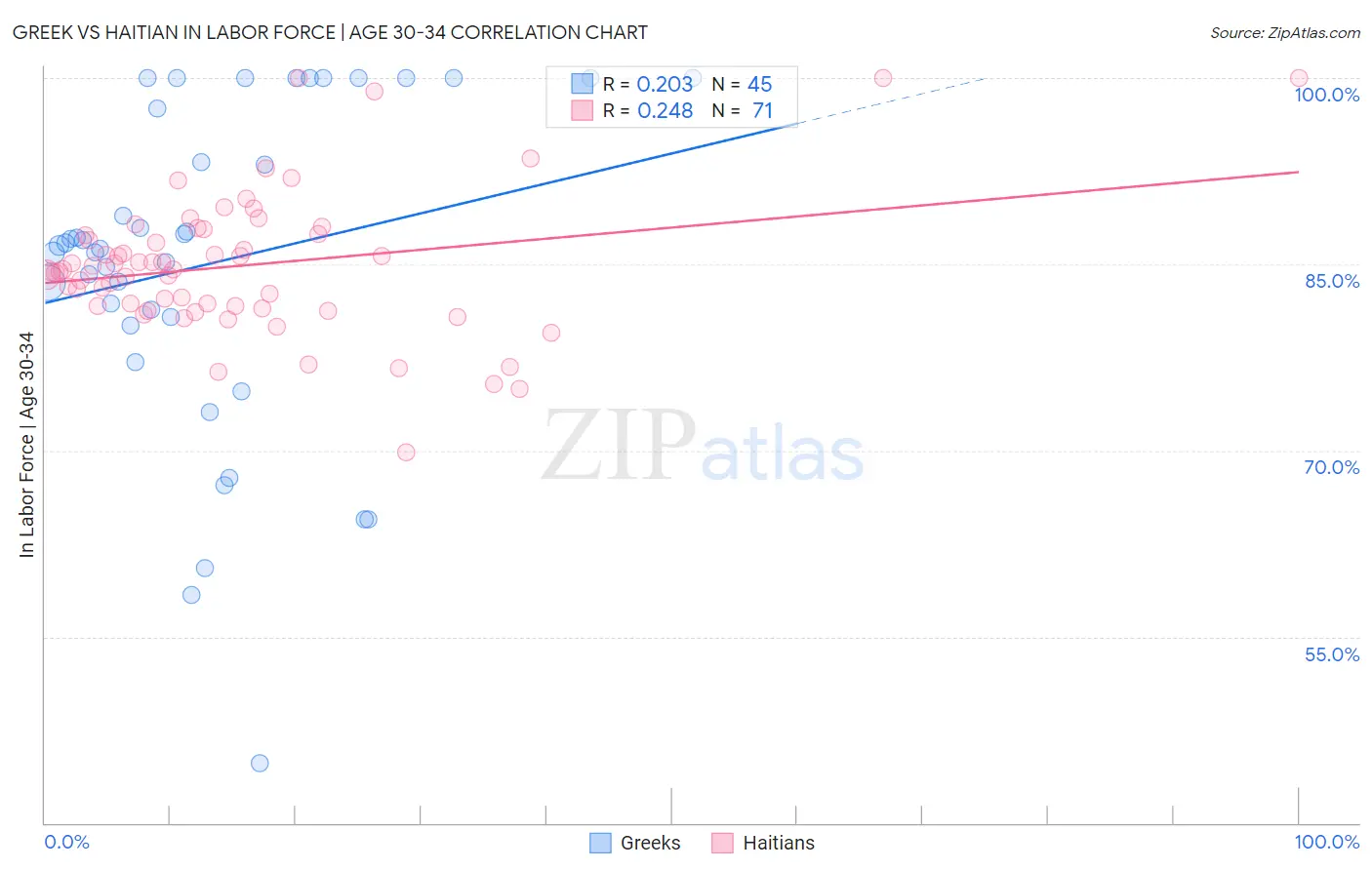 Greek vs Haitian In Labor Force | Age 30-34