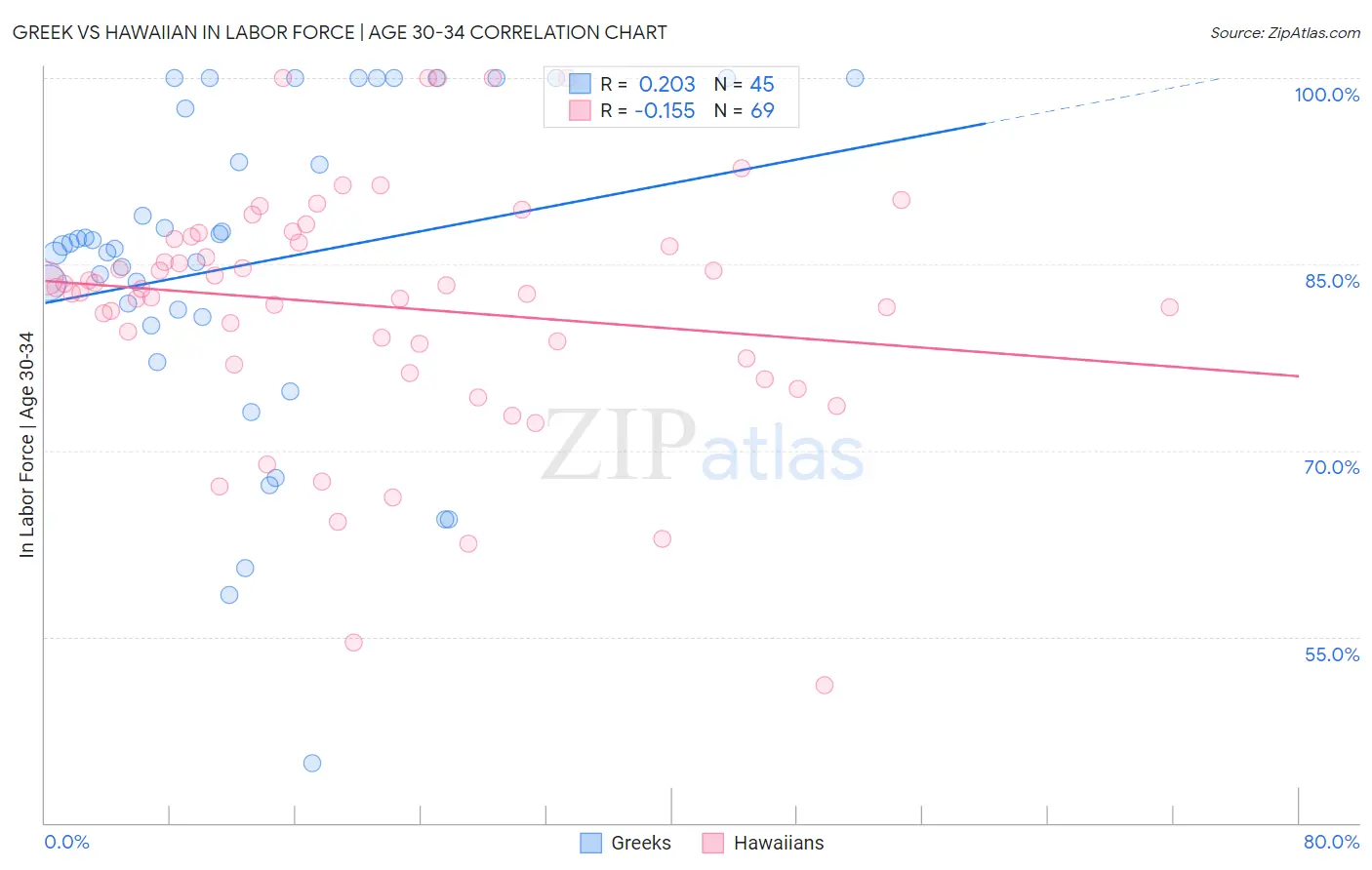 Greek vs Hawaiian In Labor Force | Age 30-34