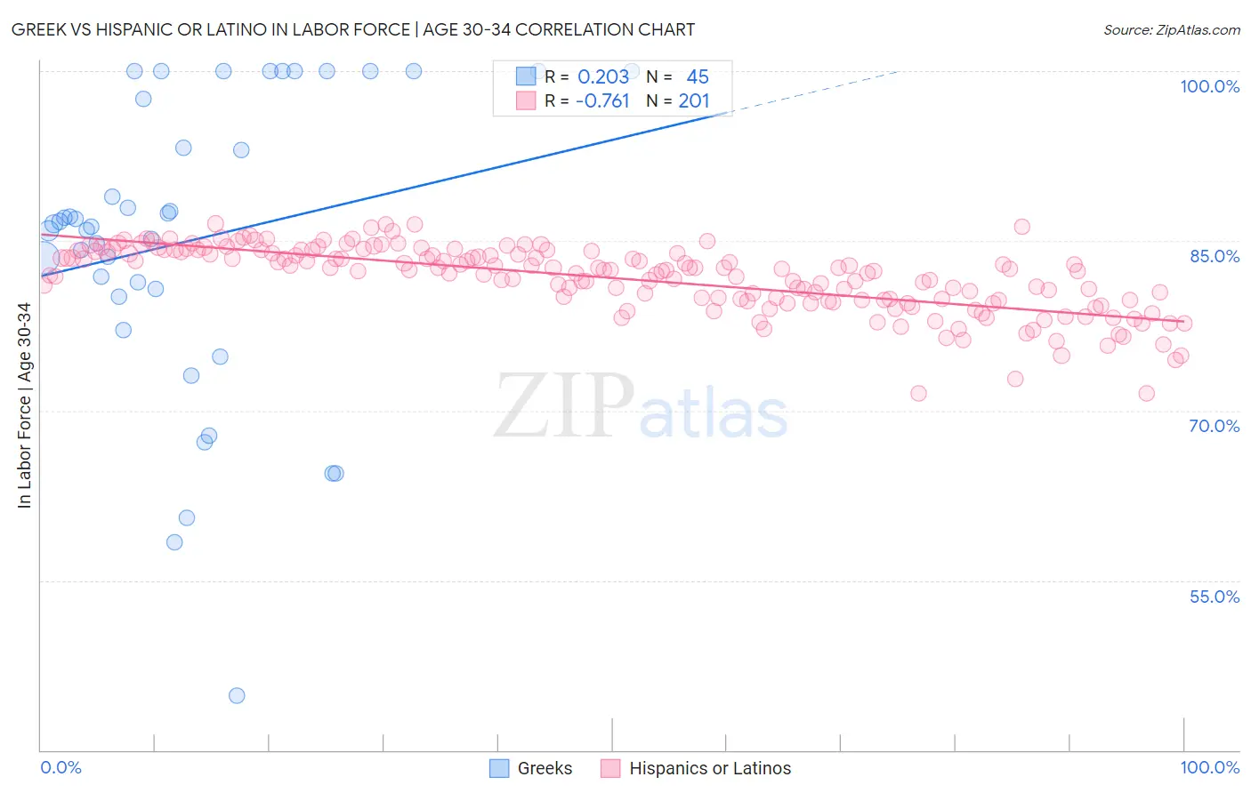 Greek vs Hispanic or Latino In Labor Force | Age 30-34