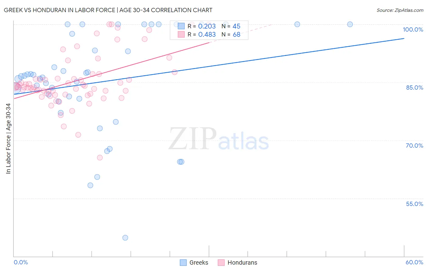 Greek vs Honduran In Labor Force | Age 30-34