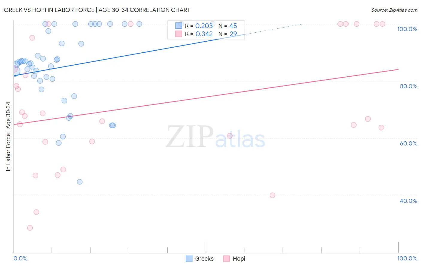 Greek vs Hopi In Labor Force | Age 30-34
