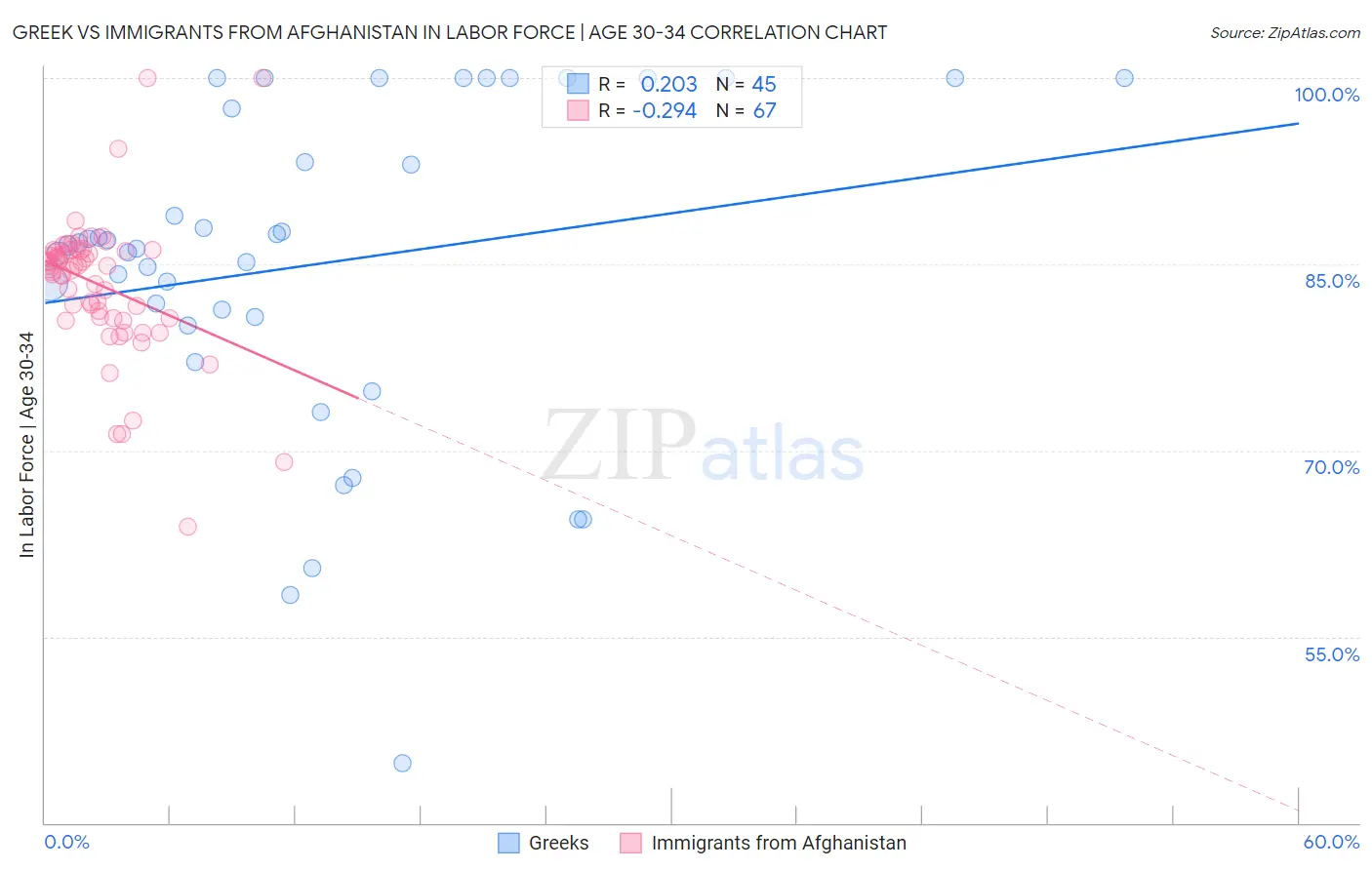 Greek vs Immigrants from Afghanistan In Labor Force | Age 30-34