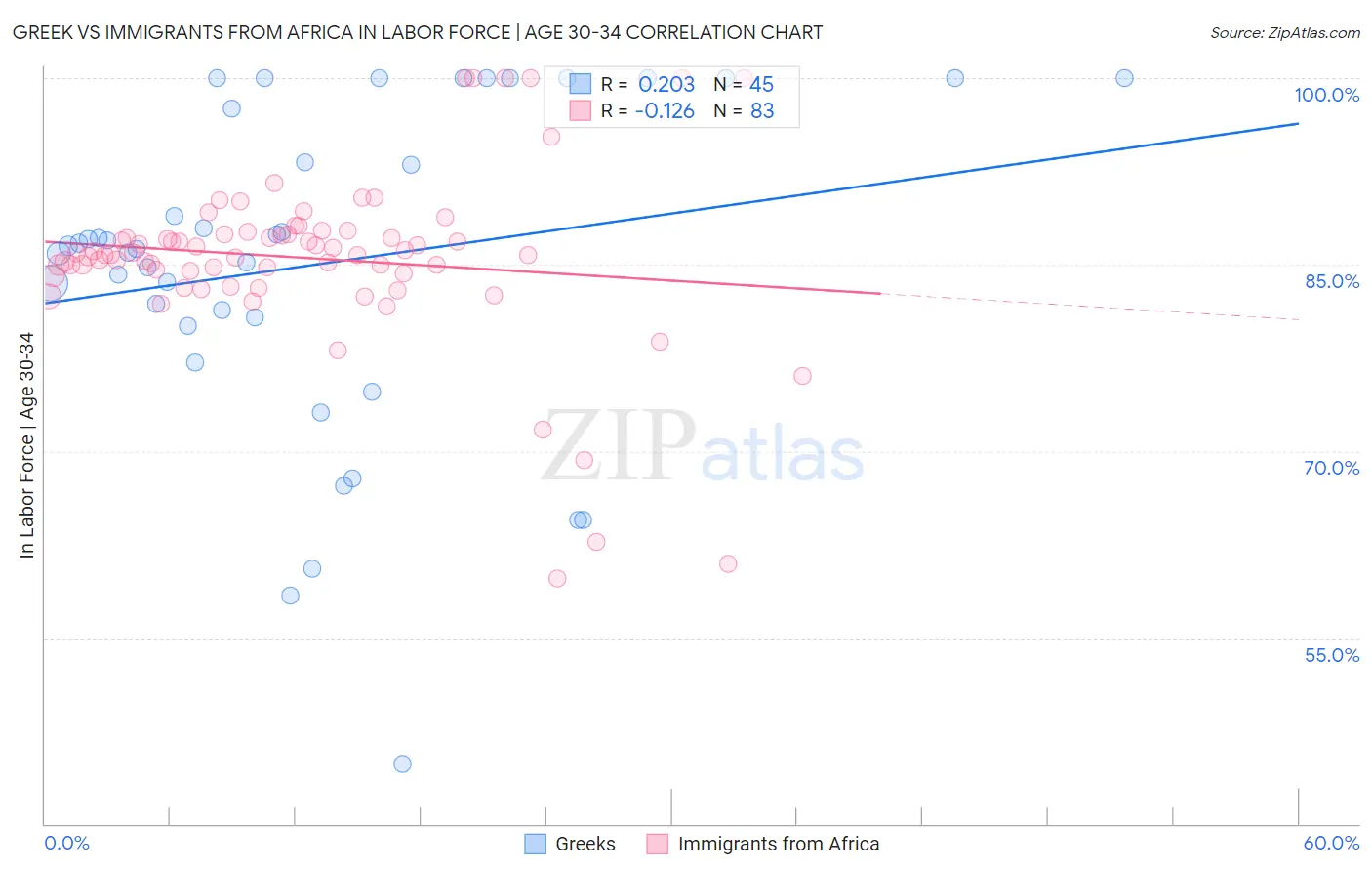 Greek vs Immigrants from Africa In Labor Force | Age 30-34