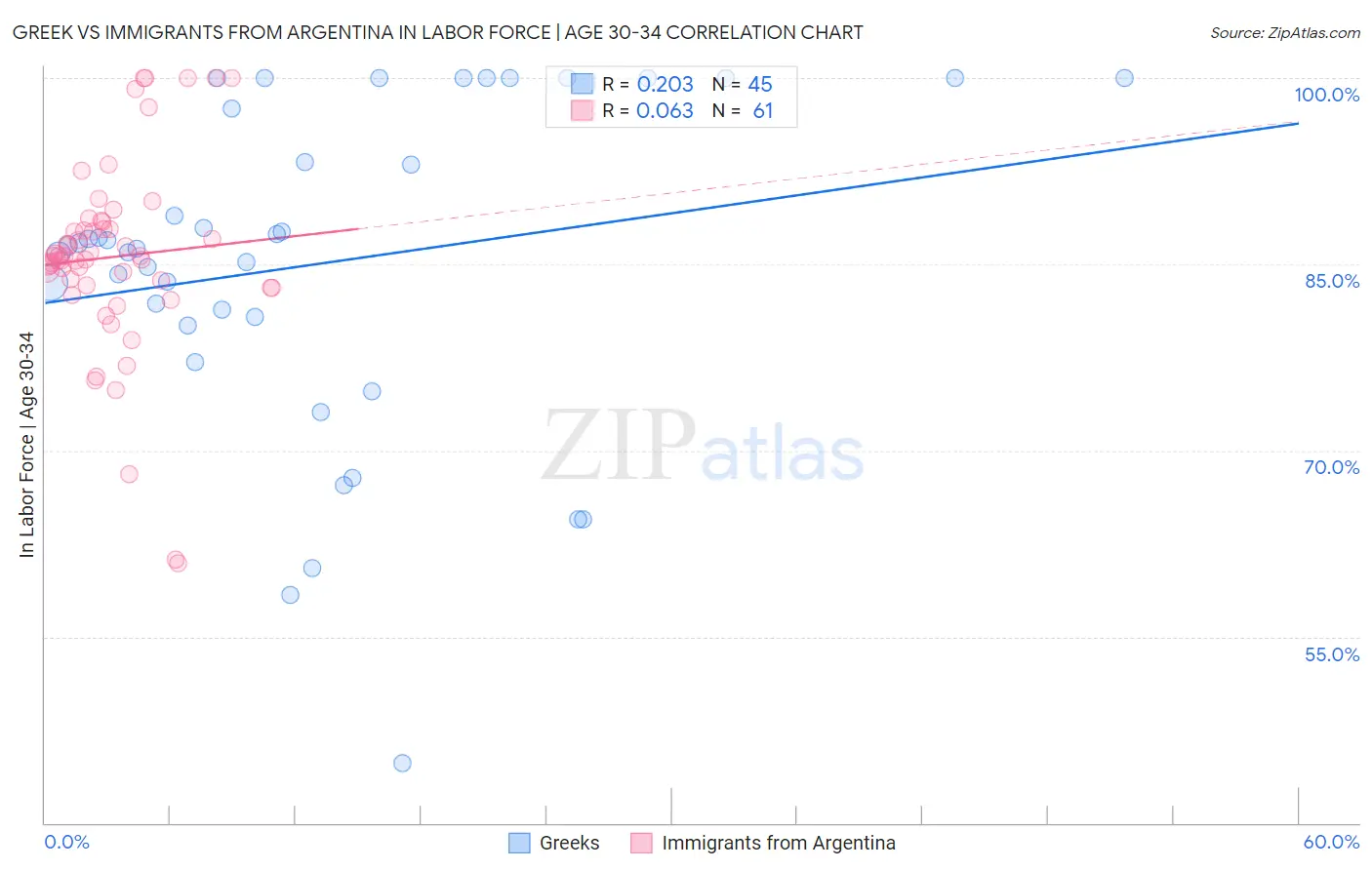 Greek vs Immigrants from Argentina In Labor Force | Age 30-34