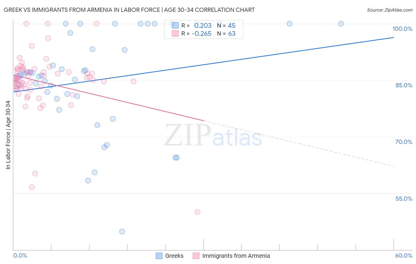 Greek vs Immigrants from Armenia In Labor Force | Age 30-34