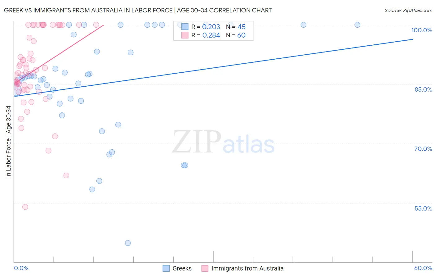 Greek vs Immigrants from Australia In Labor Force | Age 30-34
