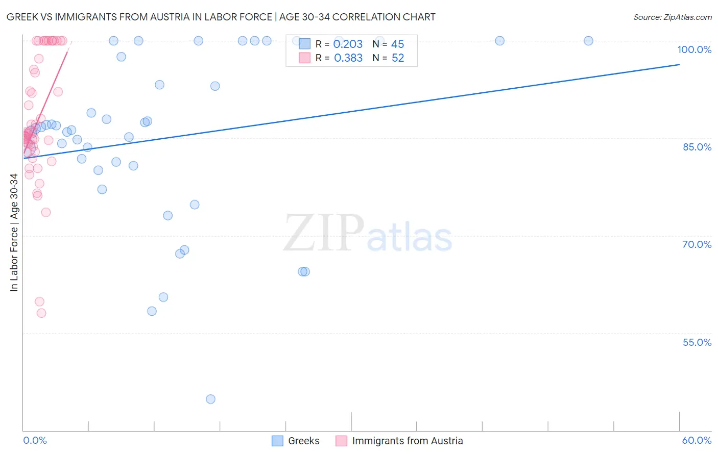Greek vs Immigrants from Austria In Labor Force | Age 30-34