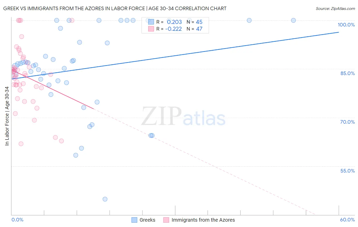 Greek vs Immigrants from the Azores In Labor Force | Age 30-34