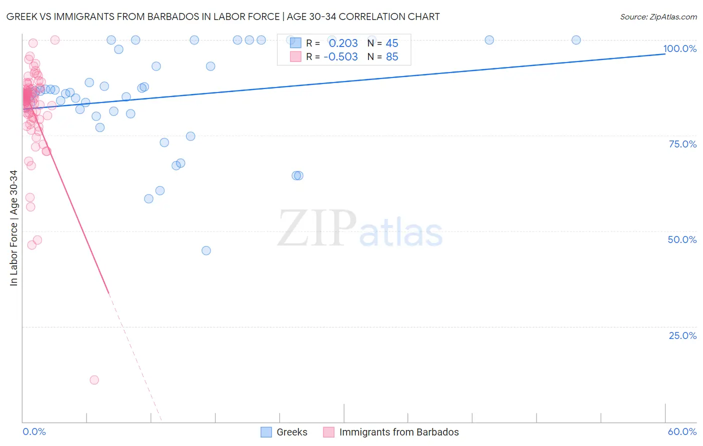 Greek vs Immigrants from Barbados In Labor Force | Age 30-34