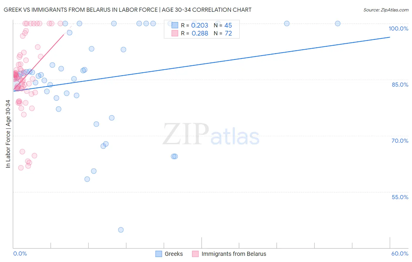 Greek vs Immigrants from Belarus In Labor Force | Age 30-34