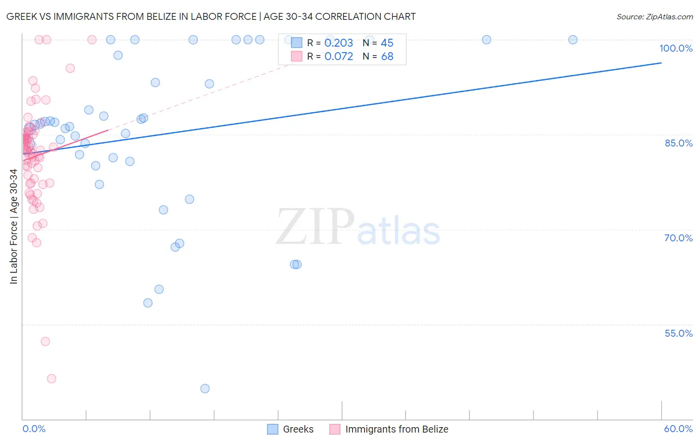 Greek vs Immigrants from Belize In Labor Force | Age 30-34