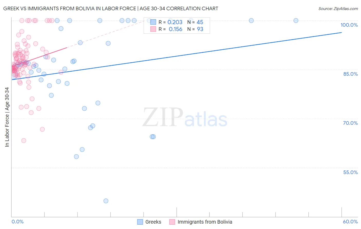 Greek vs Immigrants from Bolivia In Labor Force | Age 30-34