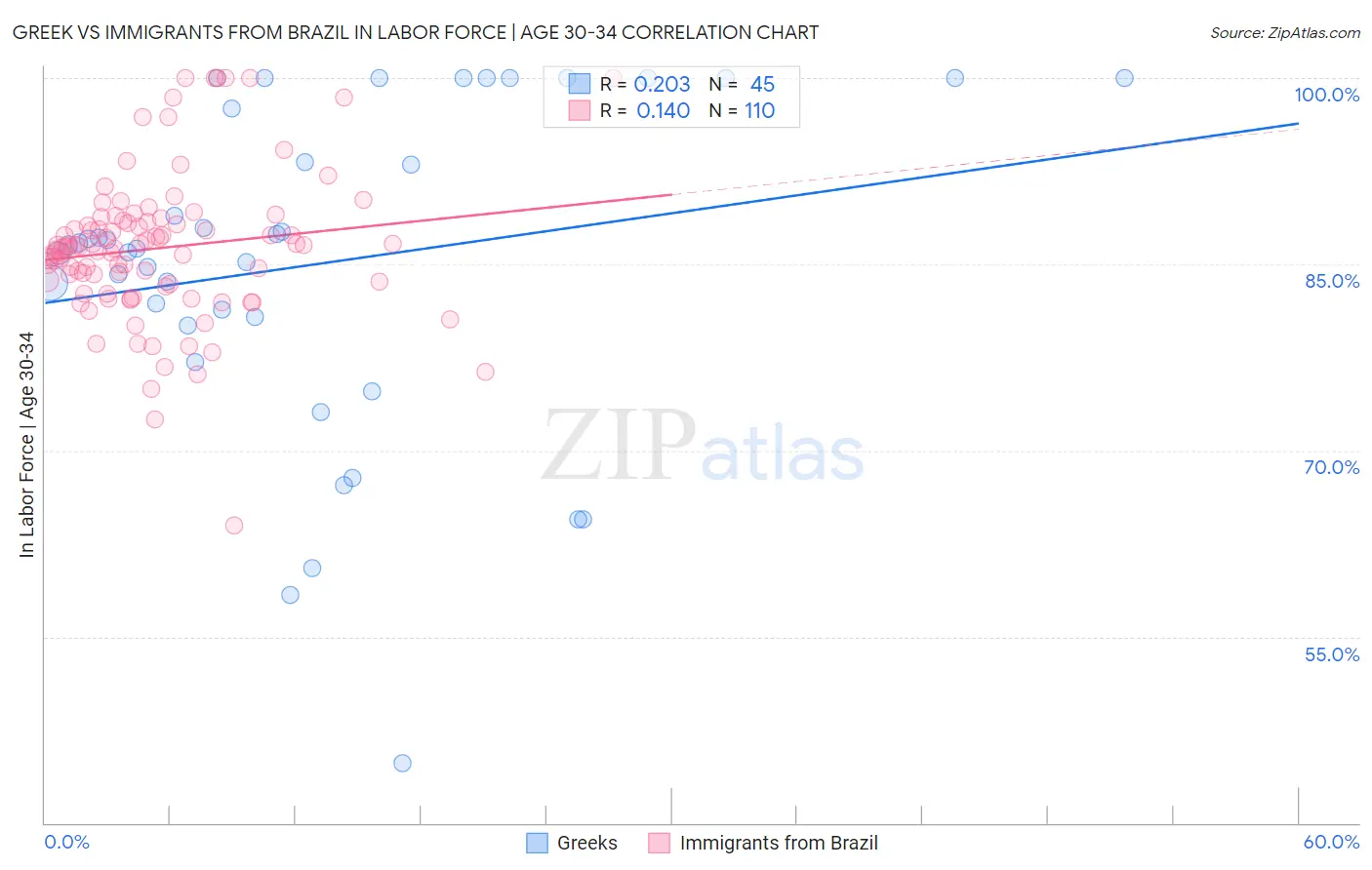 Greek vs Immigrants from Brazil In Labor Force | Age 30-34
