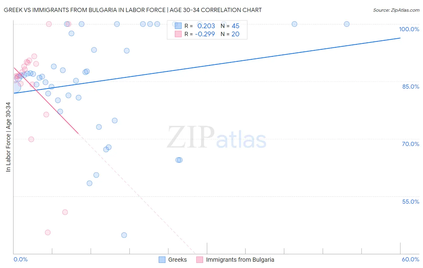 Greek vs Immigrants from Bulgaria In Labor Force | Age 30-34