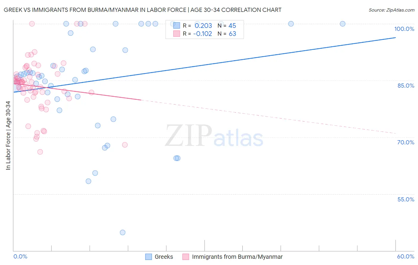 Greek vs Immigrants from Burma/Myanmar In Labor Force | Age 30-34