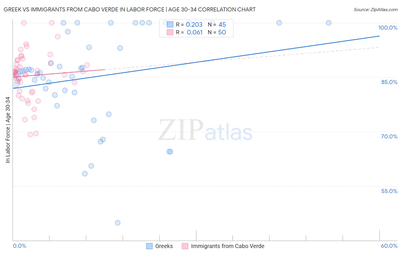 Greek vs Immigrants from Cabo Verde In Labor Force | Age 30-34