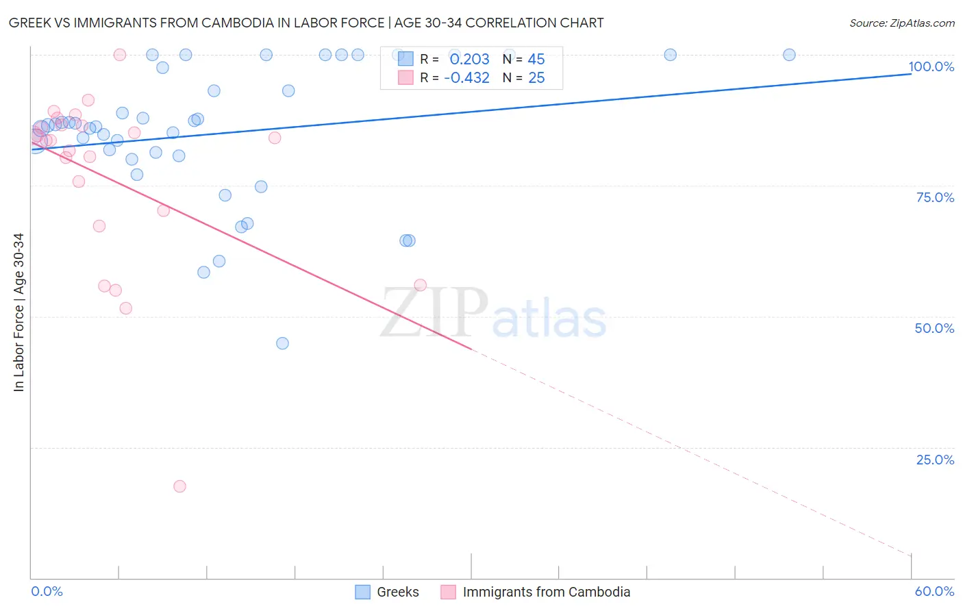 Greek vs Immigrants from Cambodia In Labor Force | Age 30-34