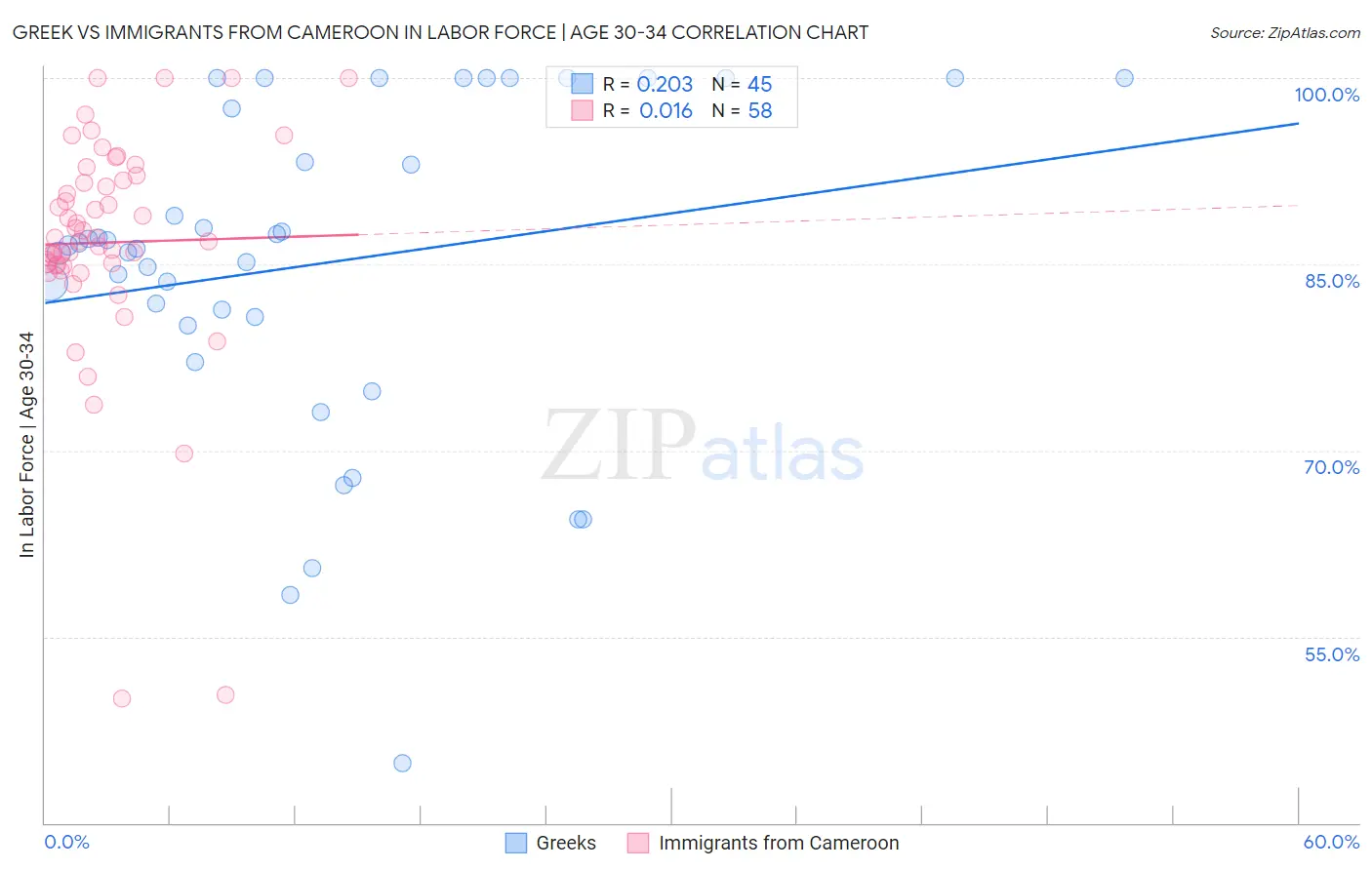 Greek vs Immigrants from Cameroon In Labor Force | Age 30-34