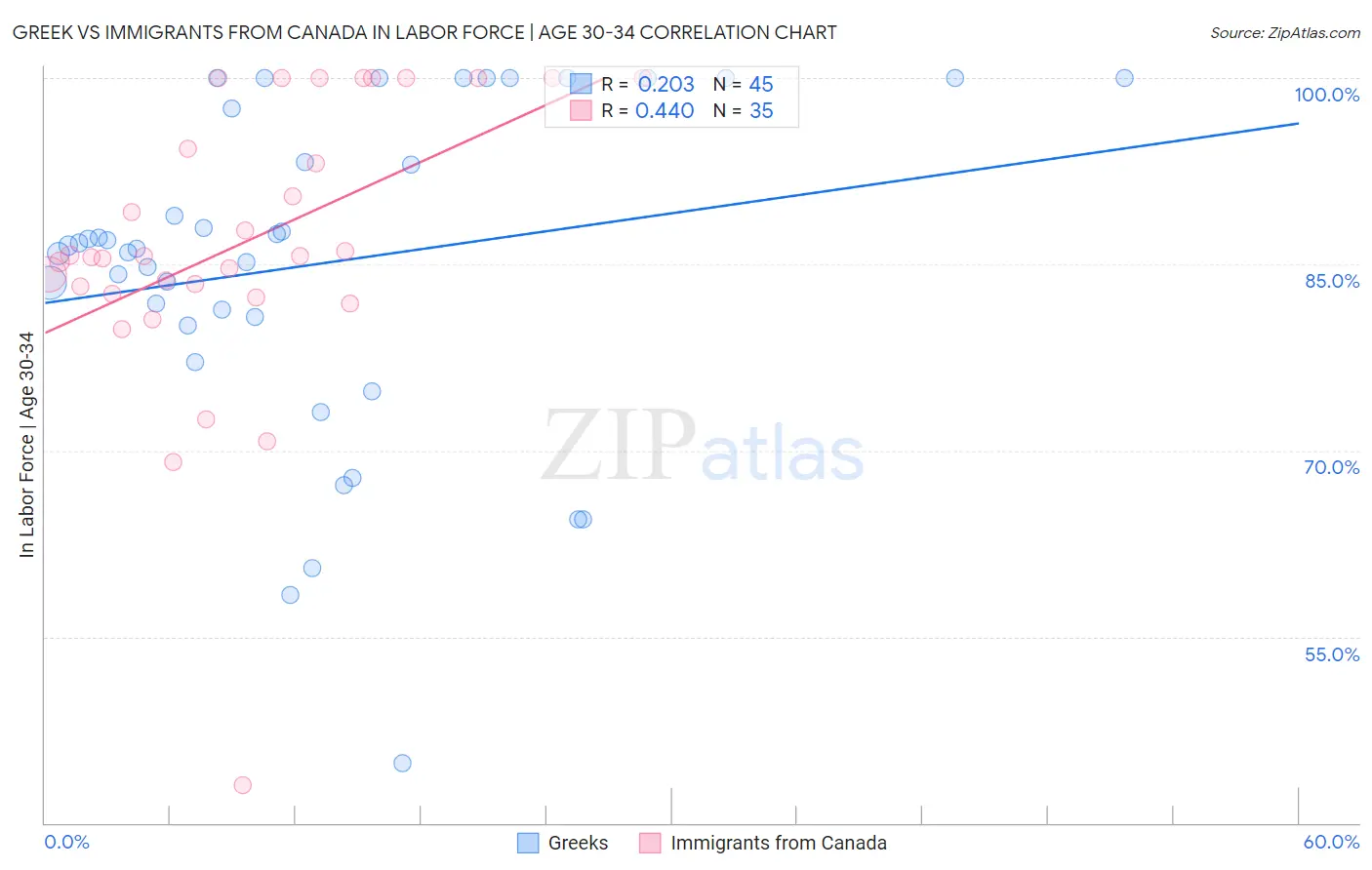 Greek vs Immigrants from Canada In Labor Force | Age 30-34