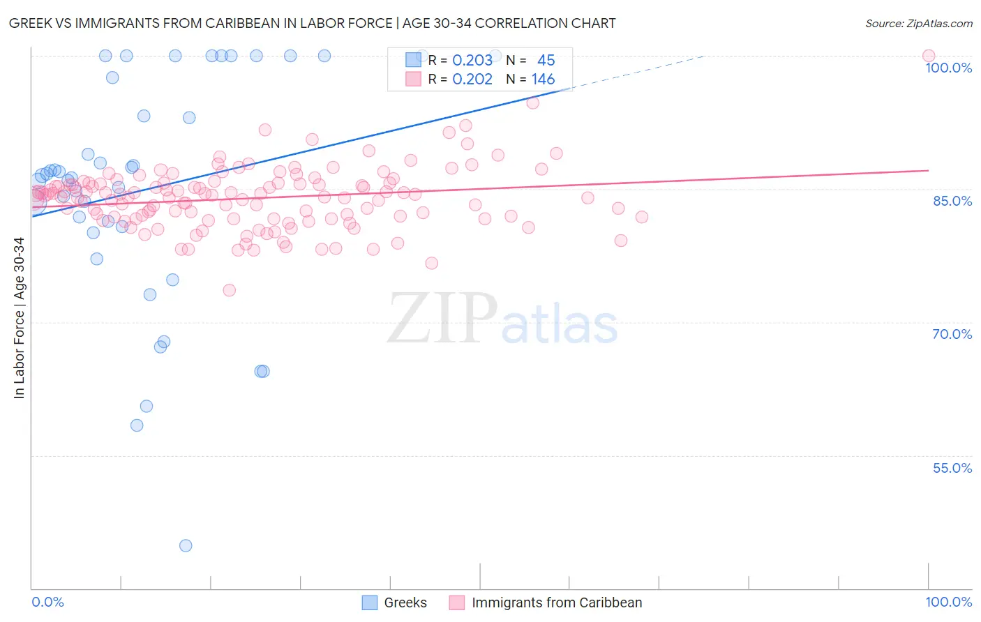 Greek vs Immigrants from Caribbean In Labor Force | Age 30-34