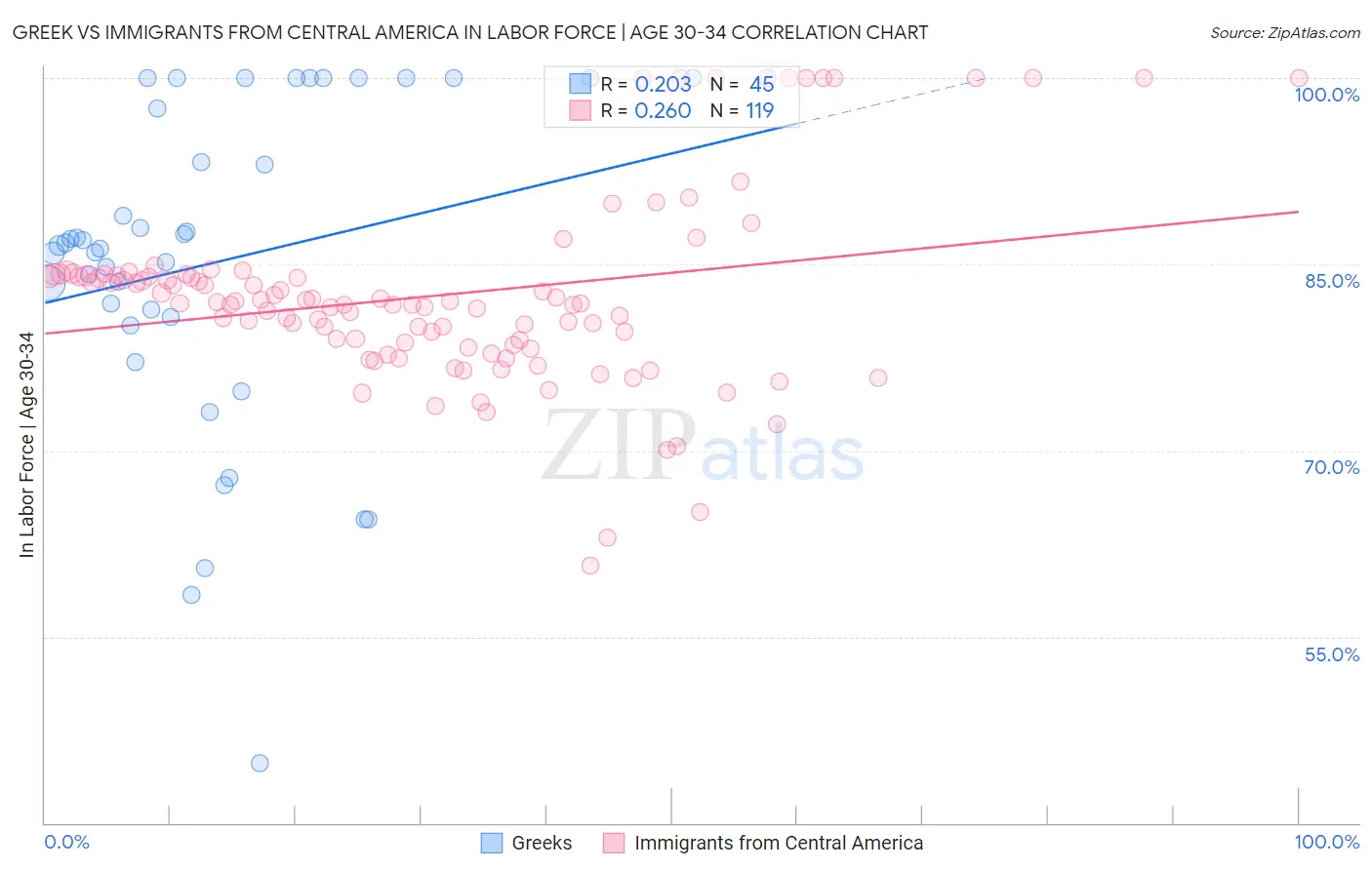 Greek vs Immigrants from Central America In Labor Force | Age 30-34