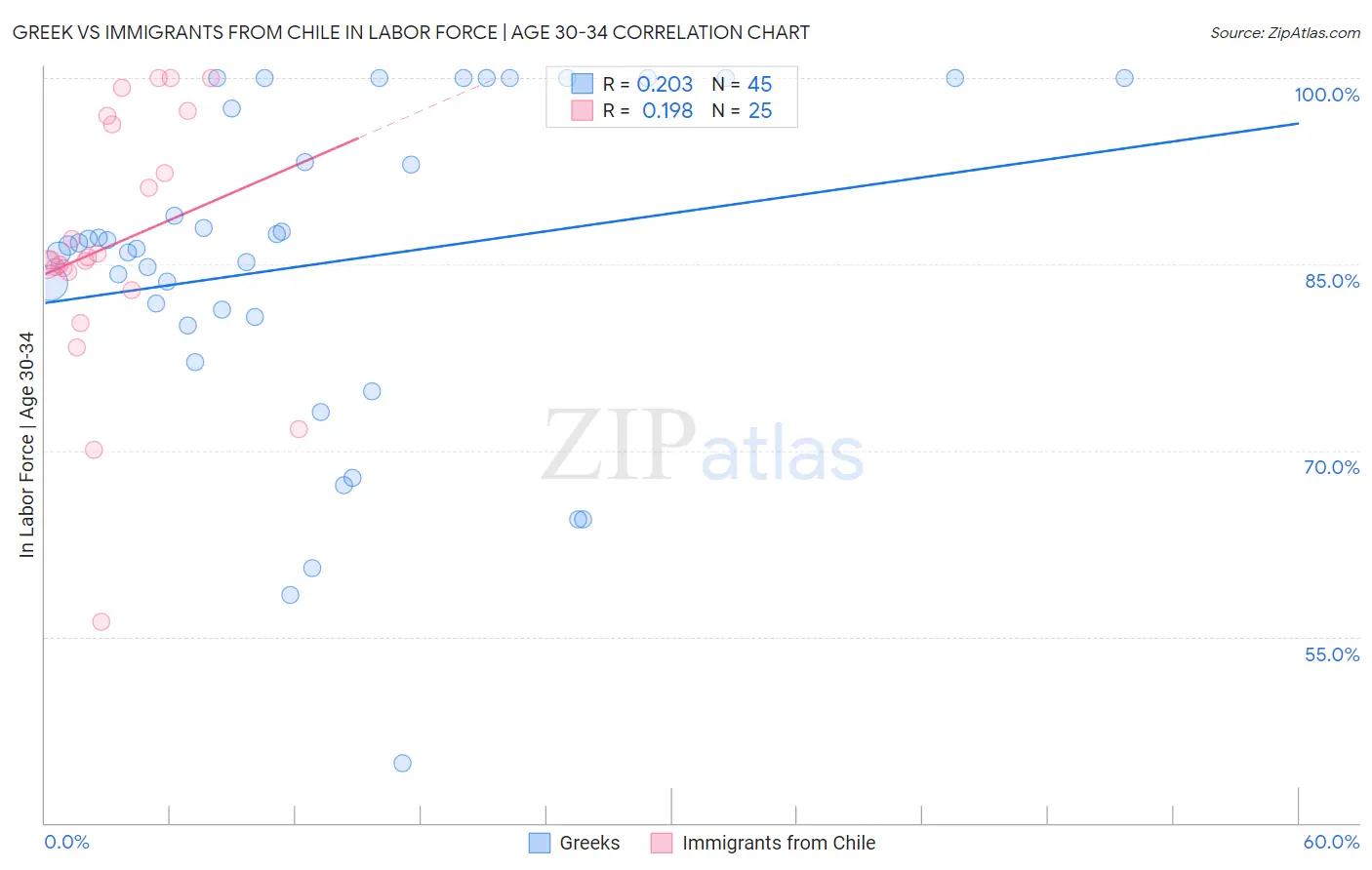 Greek vs Immigrants from Chile In Labor Force | Age 30-34