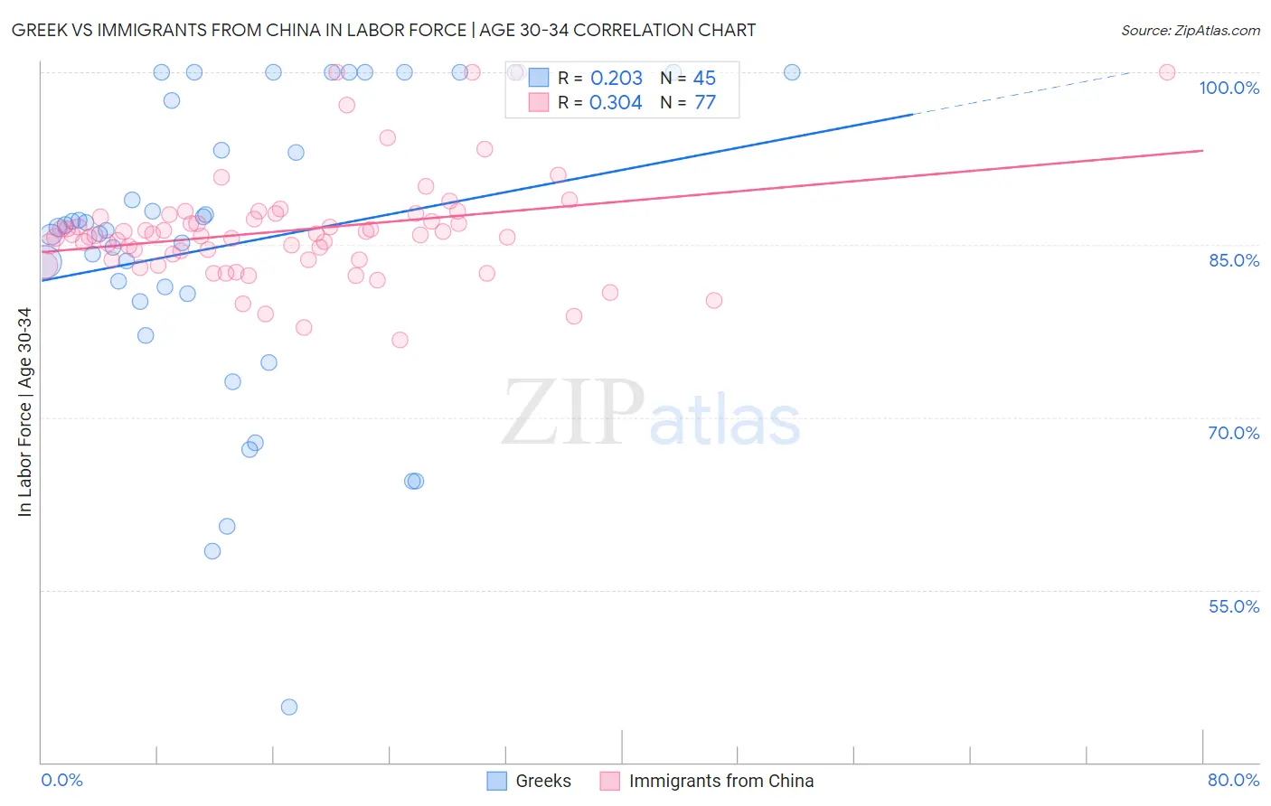 Greek vs Immigrants from China In Labor Force | Age 30-34