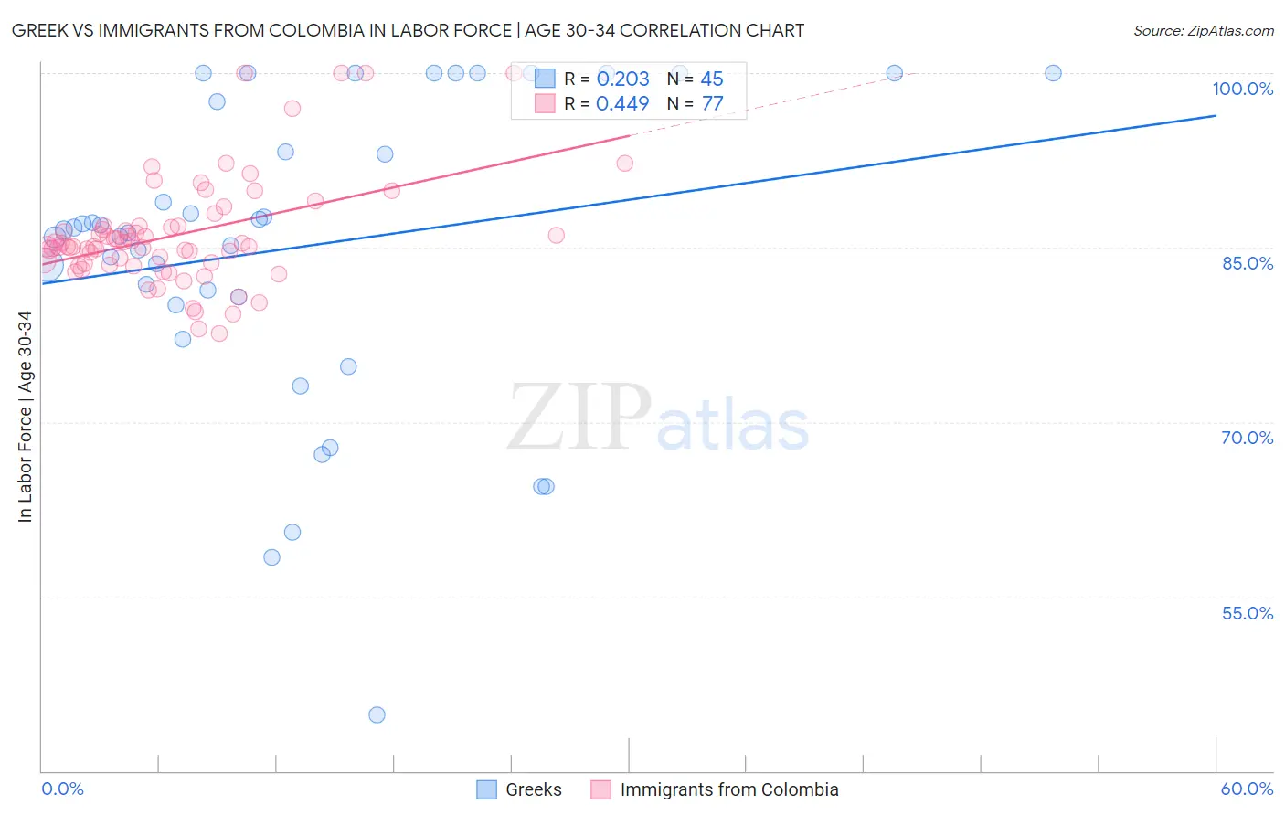 Greek vs Immigrants from Colombia In Labor Force | Age 30-34