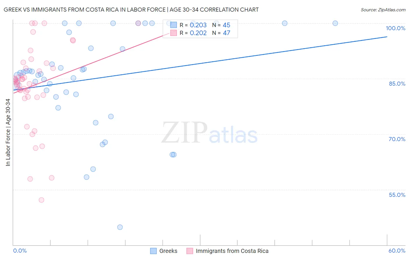 Greek vs Immigrants from Costa Rica In Labor Force | Age 30-34