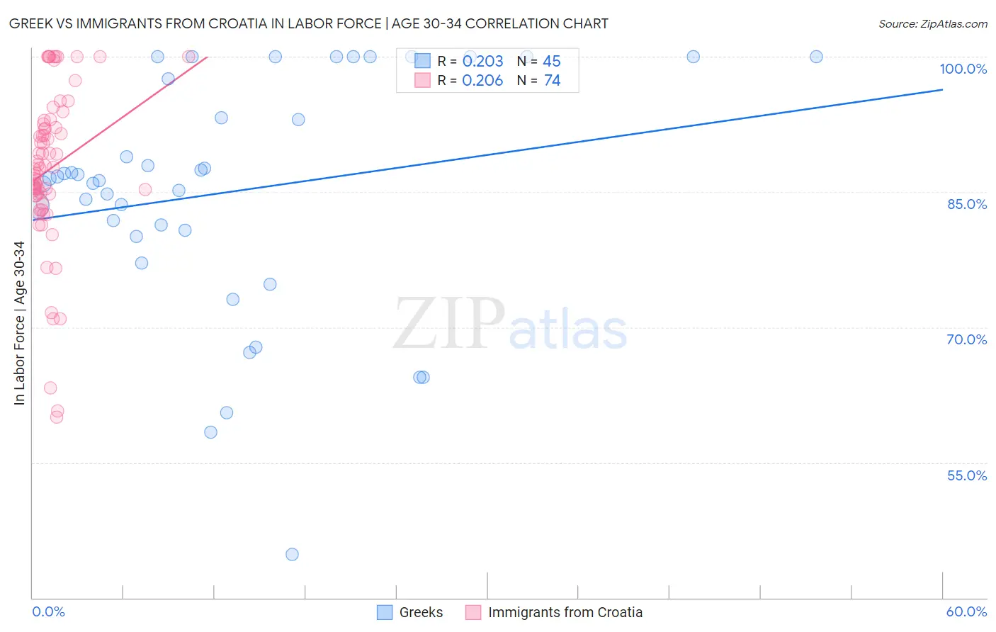 Greek vs Immigrants from Croatia In Labor Force | Age 30-34