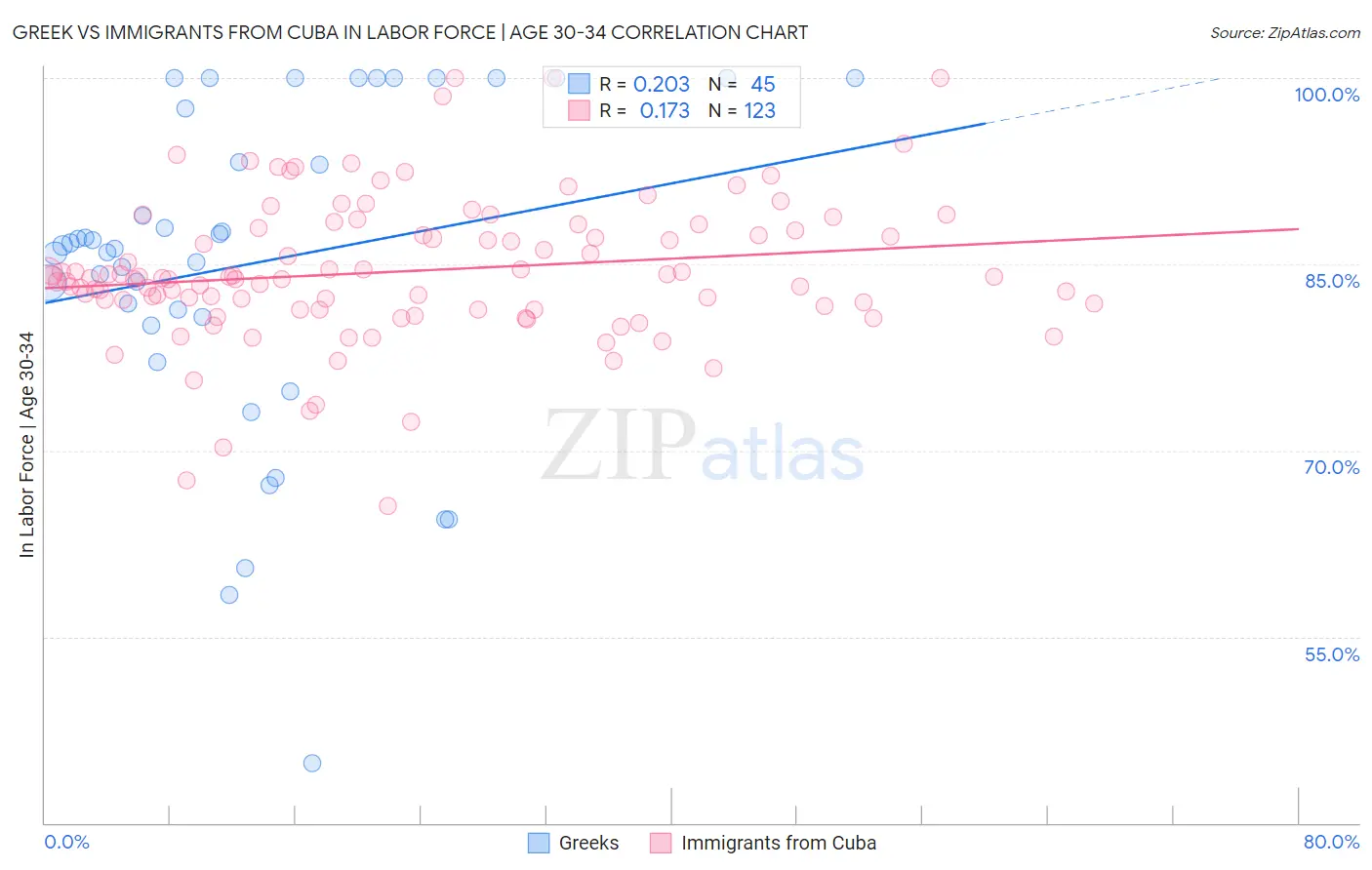 Greek vs Immigrants from Cuba In Labor Force | Age 30-34