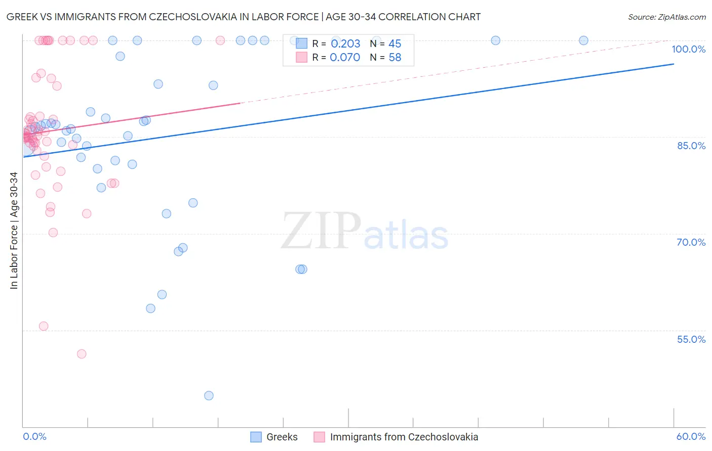 Greek vs Immigrants from Czechoslovakia In Labor Force | Age 30-34