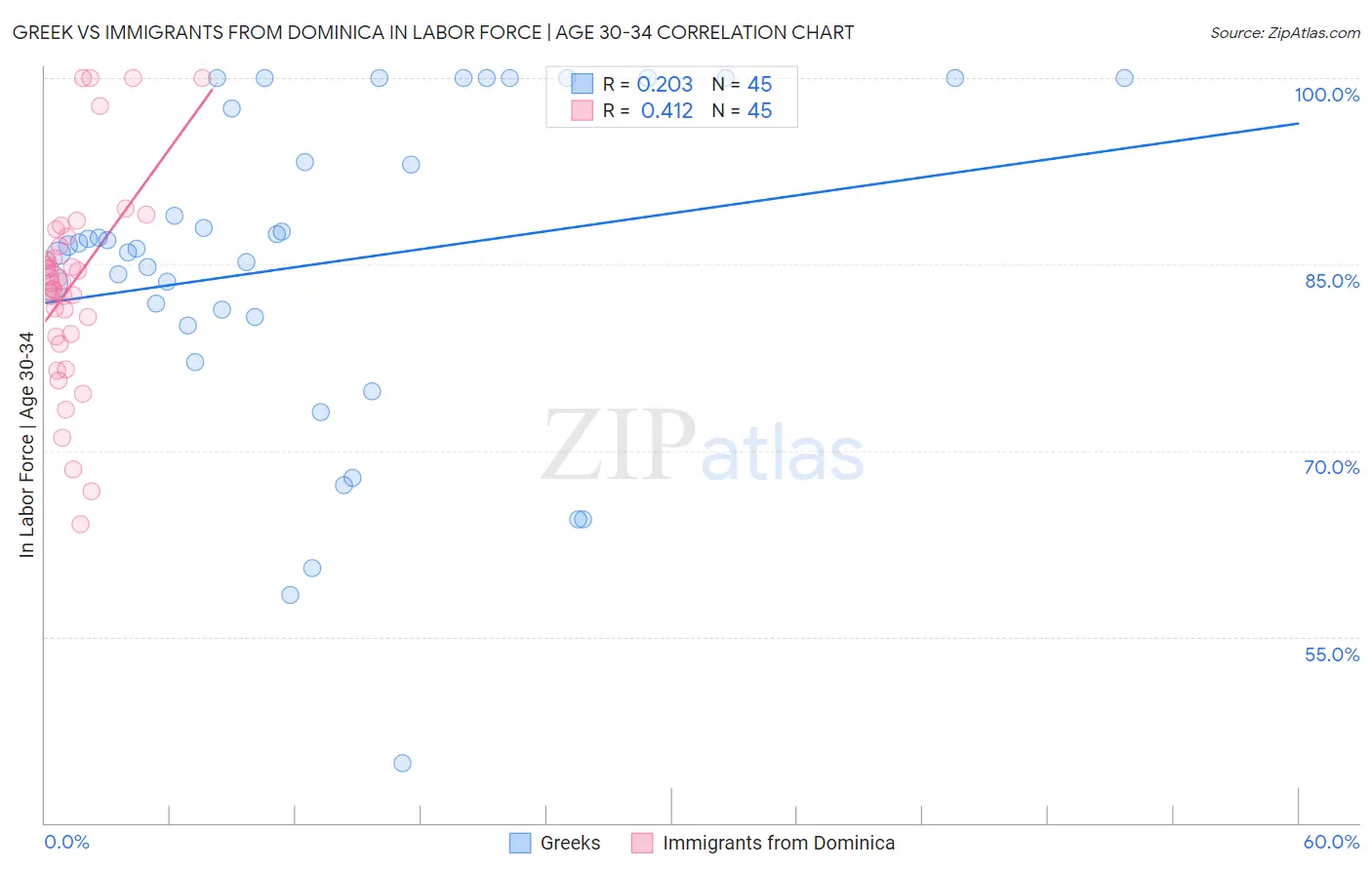 Greek vs Immigrants from Dominica In Labor Force | Age 30-34