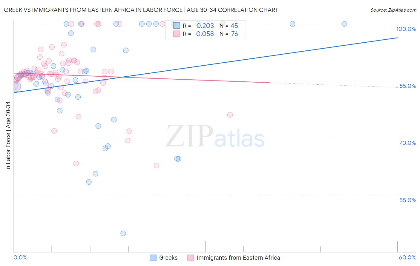 Greek vs Immigrants from Eastern Africa In Labor Force | Age 30-34
