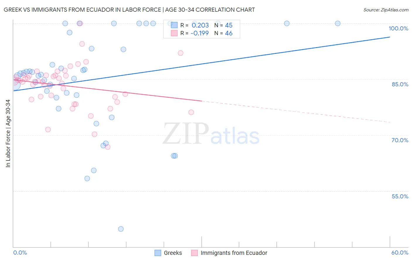 Greek vs Immigrants from Ecuador In Labor Force | Age 30-34