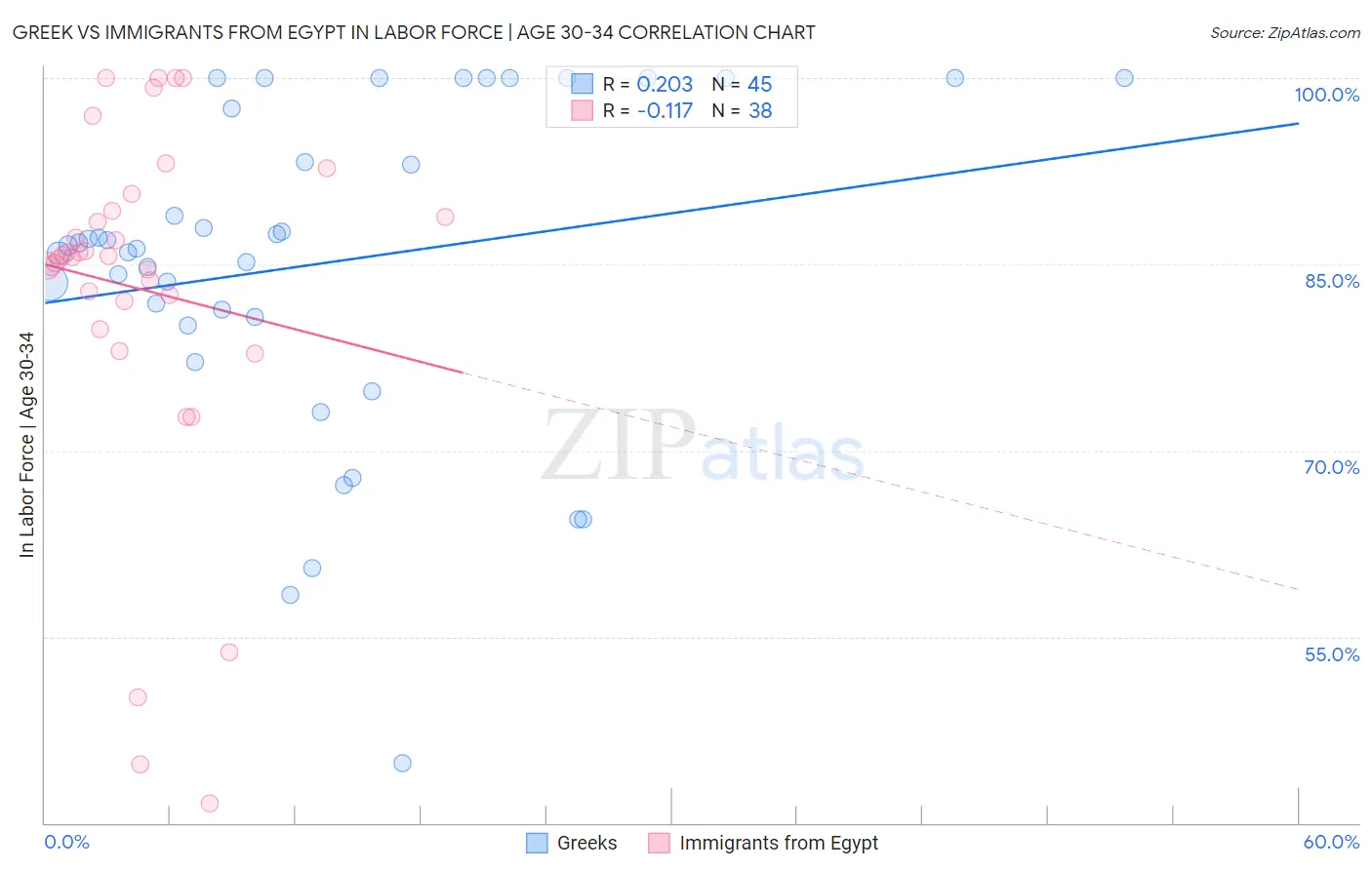 Greek vs Immigrants from Egypt In Labor Force | Age 30-34