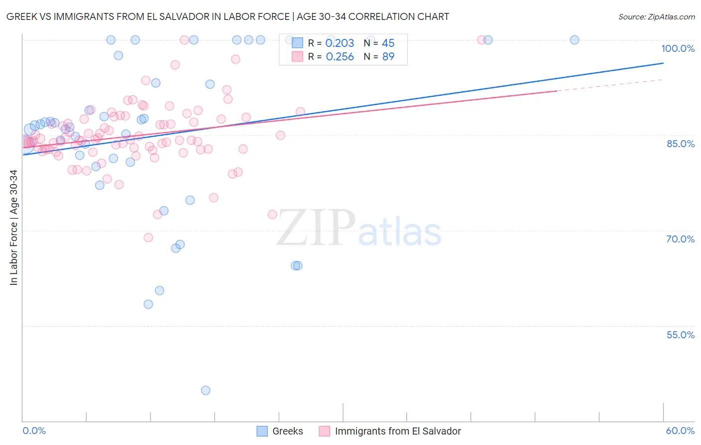 Greek vs Immigrants from El Salvador In Labor Force | Age 30-34