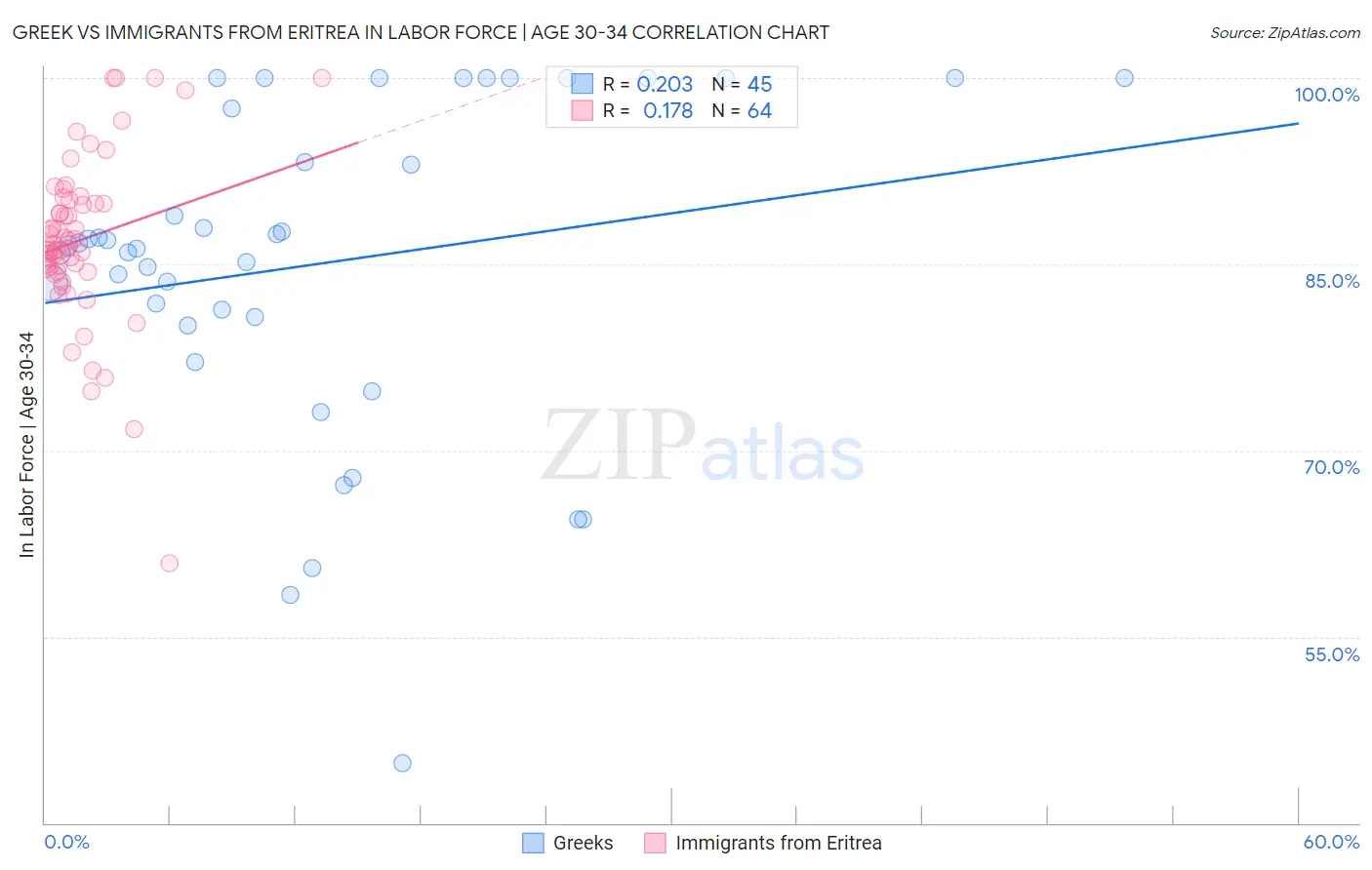Greek vs Immigrants from Eritrea In Labor Force | Age 30-34