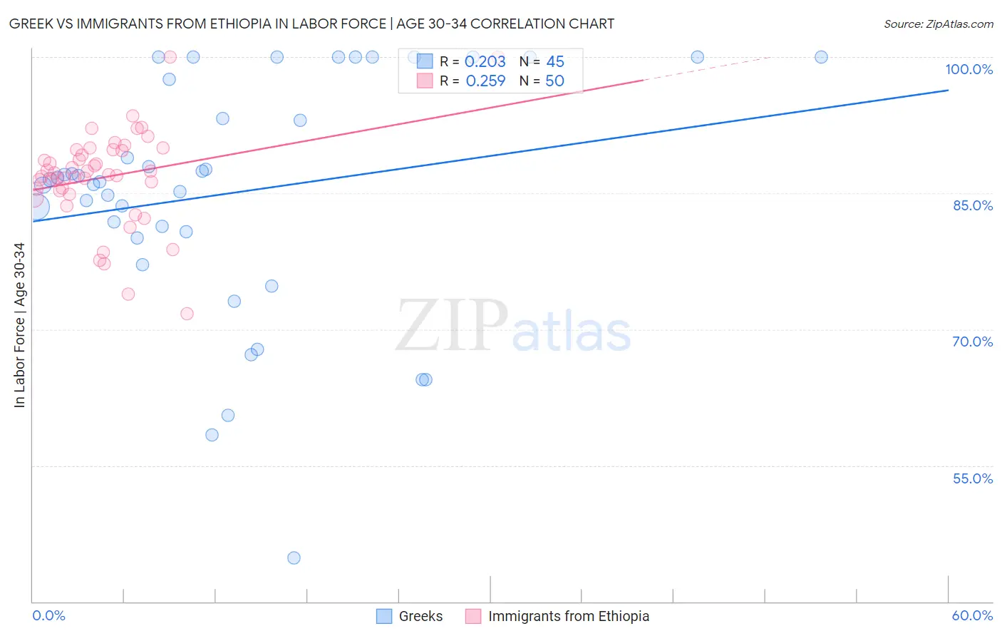 Greek vs Immigrants from Ethiopia In Labor Force | Age 30-34