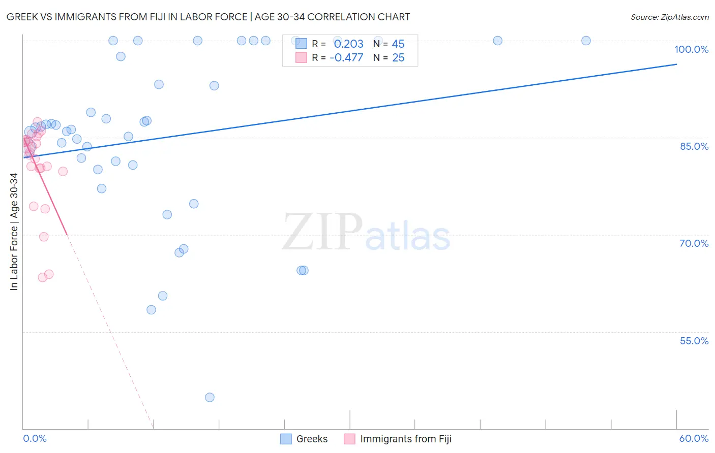 Greek vs Immigrants from Fiji In Labor Force | Age 30-34