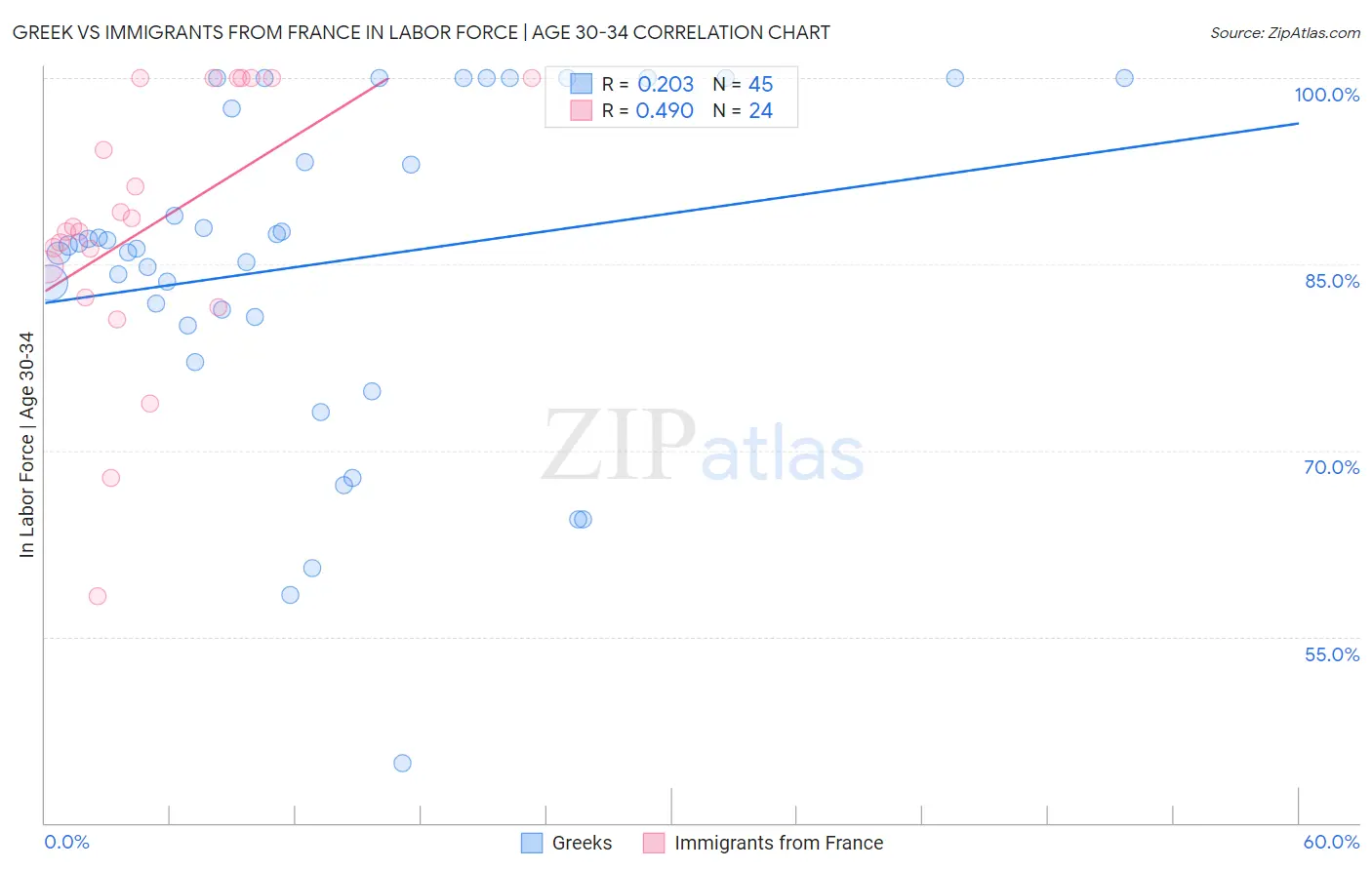 Greek vs Immigrants from France In Labor Force | Age 30-34