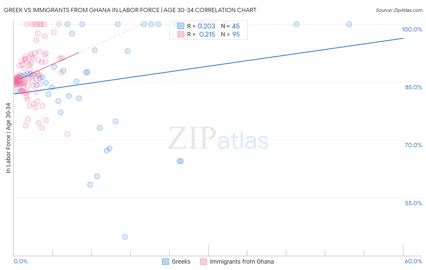 Greek vs Immigrants from Ghana In Labor Force | Age 30-34