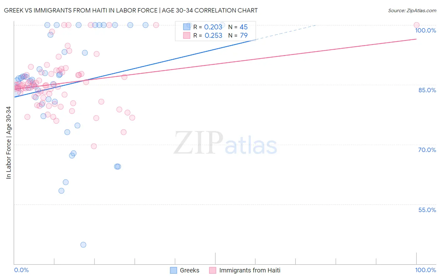 Greek vs Immigrants from Haiti In Labor Force | Age 30-34