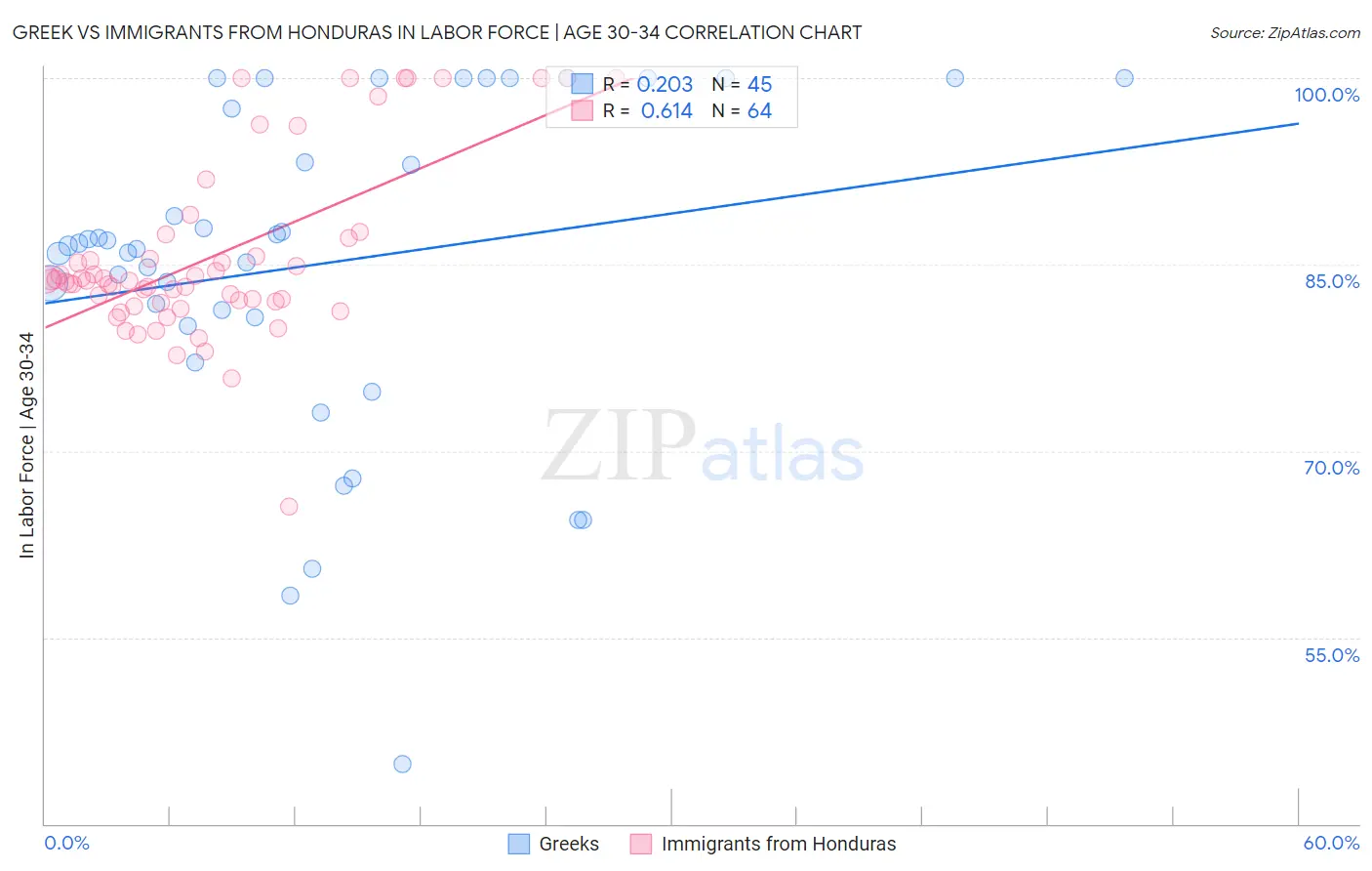 Greek vs Immigrants from Honduras In Labor Force | Age 30-34