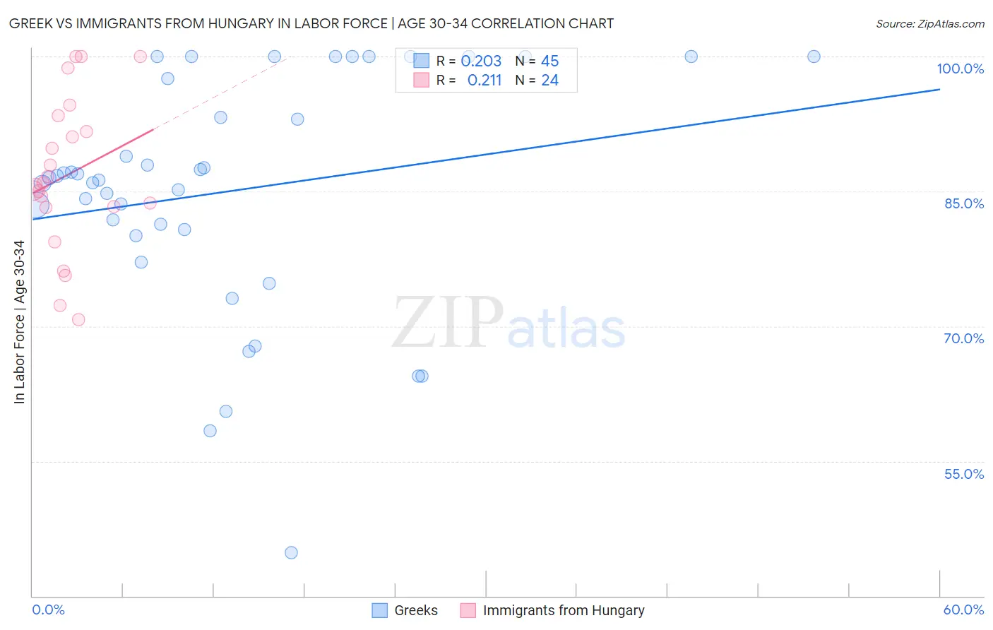 Greek vs Immigrants from Hungary In Labor Force | Age 30-34
