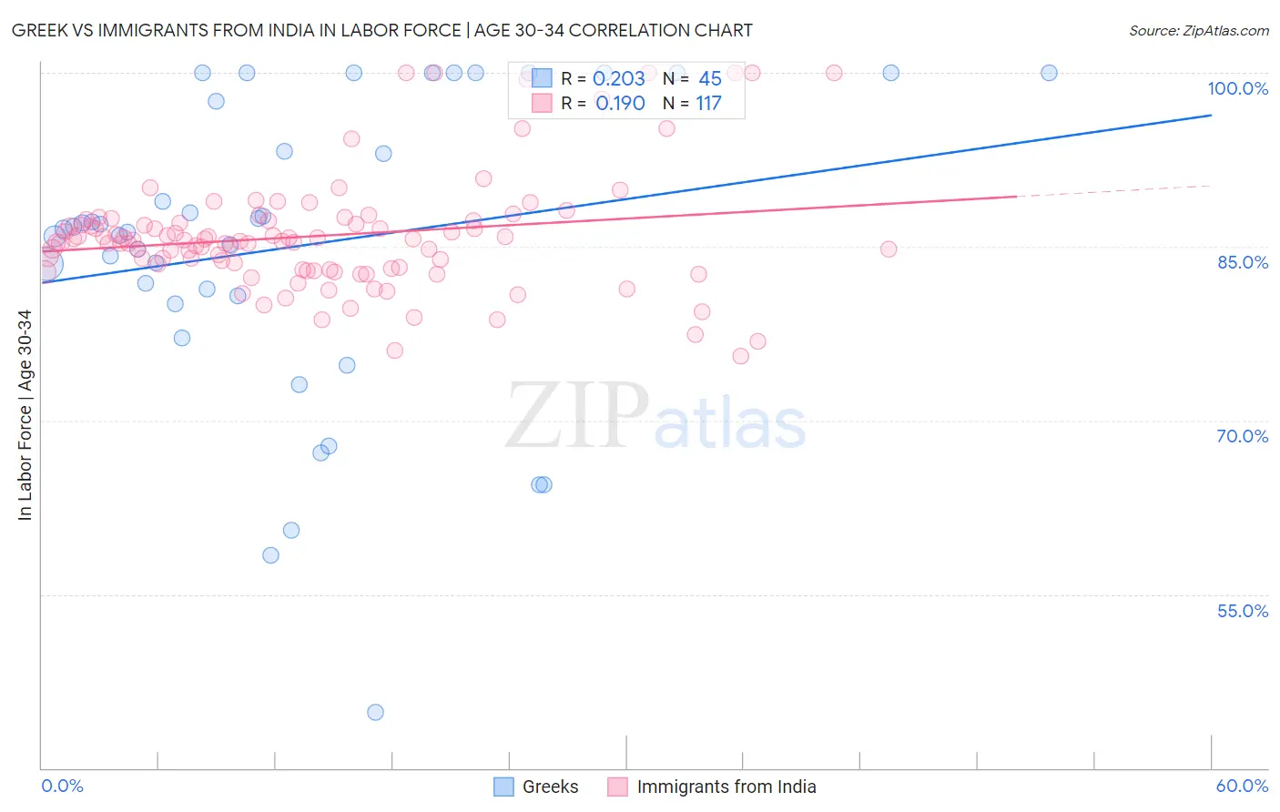 Greek vs Immigrants from India In Labor Force | Age 30-34