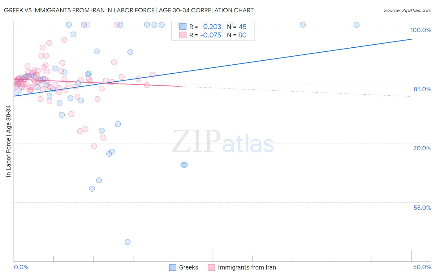 Greek vs Immigrants from Iran In Labor Force | Age 30-34