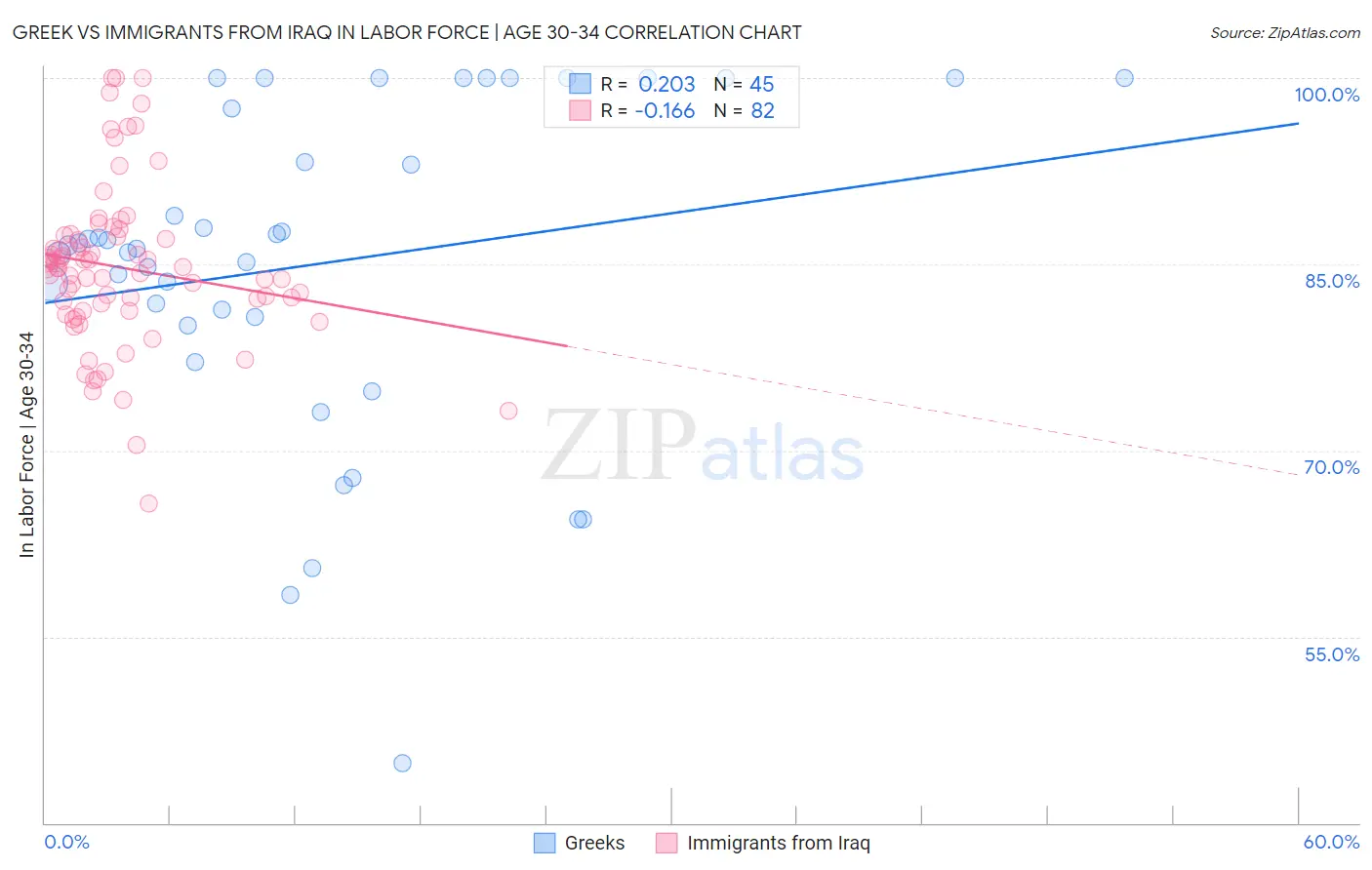 Greek vs Immigrants from Iraq In Labor Force | Age 30-34