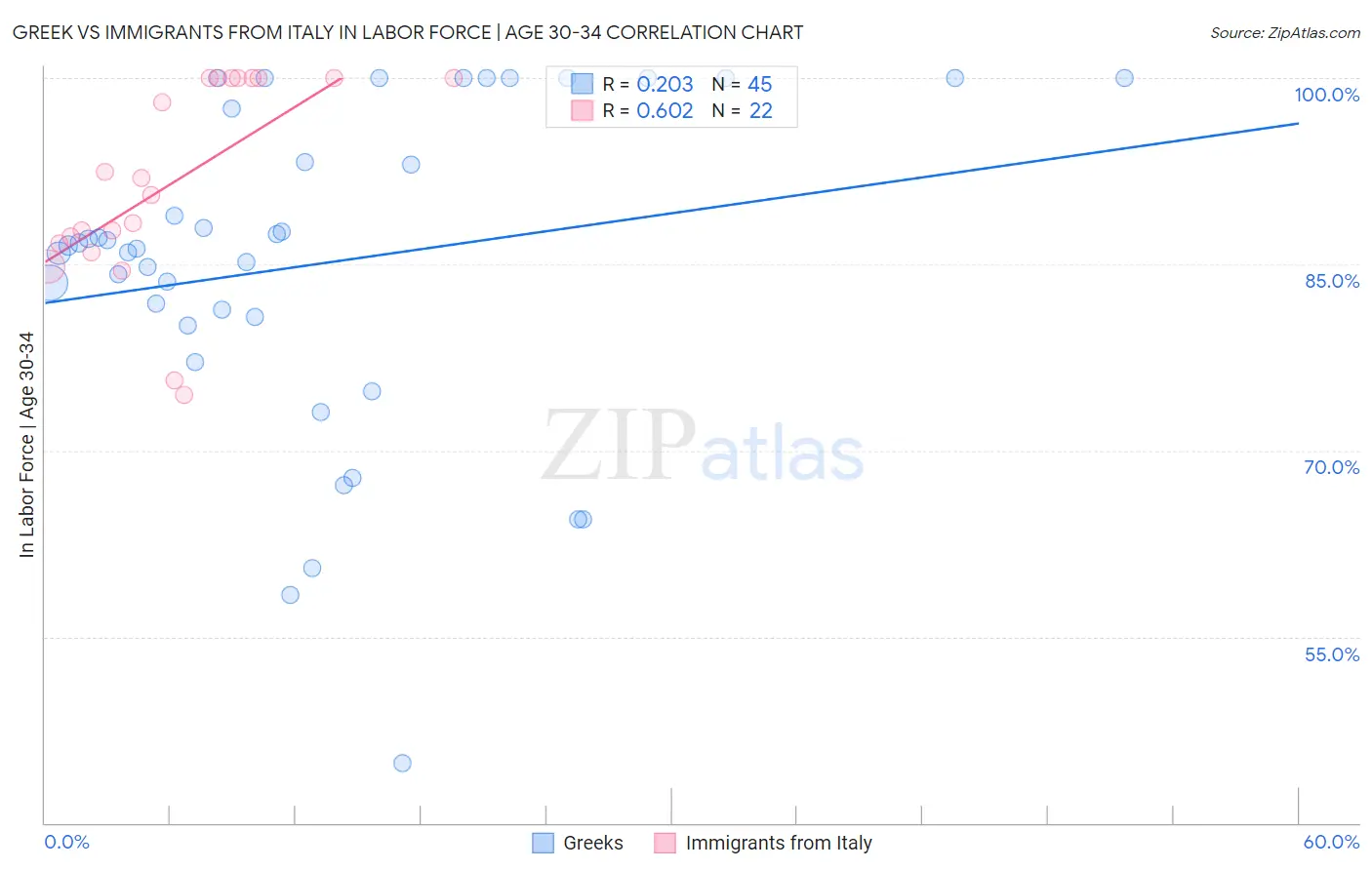 Greek vs Immigrants from Italy In Labor Force | Age 30-34