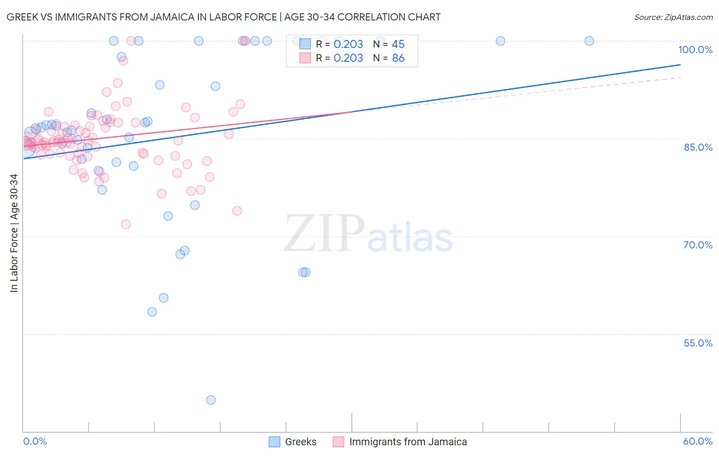 Greek vs Immigrants from Jamaica In Labor Force | Age 30-34